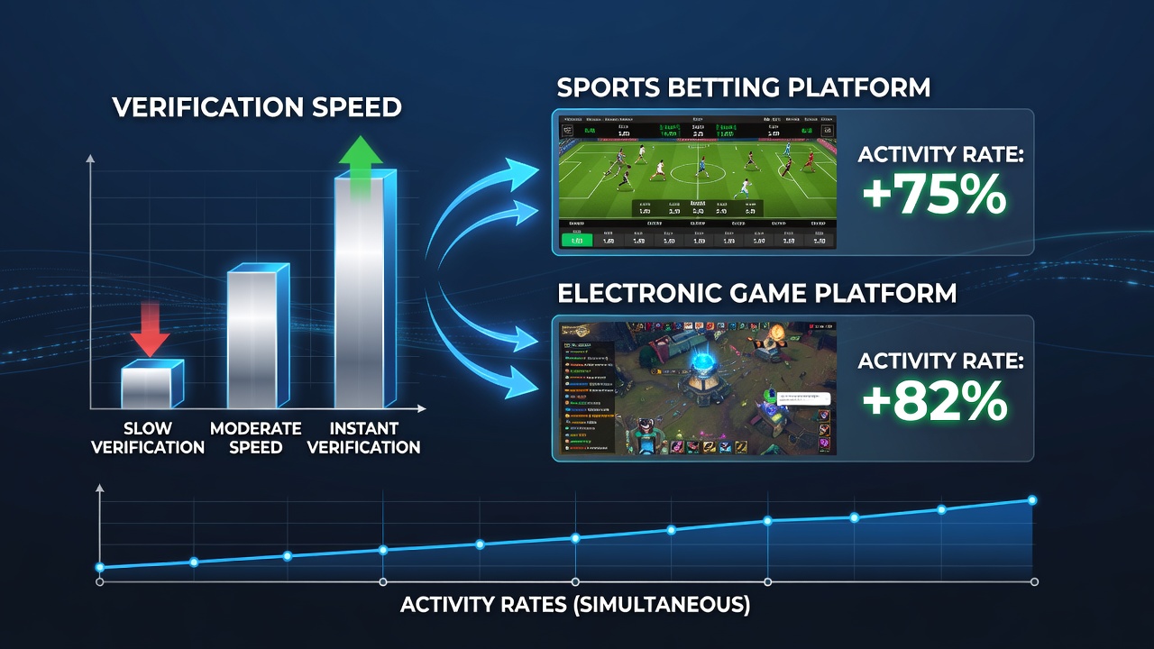 Analyse von Aktivitätsmustern in hybriden Sportwetten- und E-Gaming-Plattformen mit Fokus auf Verifizierungszeiten
